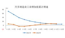 1-11月汽车制造业工业增加值增速有所回落
