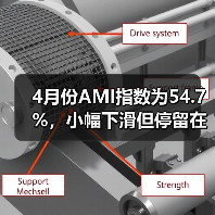 4月份AMI指数为54.7%，小幅下滑但停留在景气区间（图3）